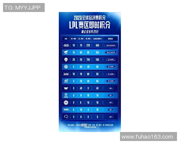 全球挑战赛最新积分榜LNG战队以59分稳居第一名 全球挑战赛最新积分榜LNG战队以59分稳居第一名